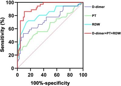 Diagnostic performances of D-dimer, prothrombin time, and red blood cell distribution width for coronary artery lesion in children with acute stage Kawasaki disease